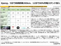 Xpeng、5分で航続距離200km、12分で80%充電スタンド投入のキャプチャー