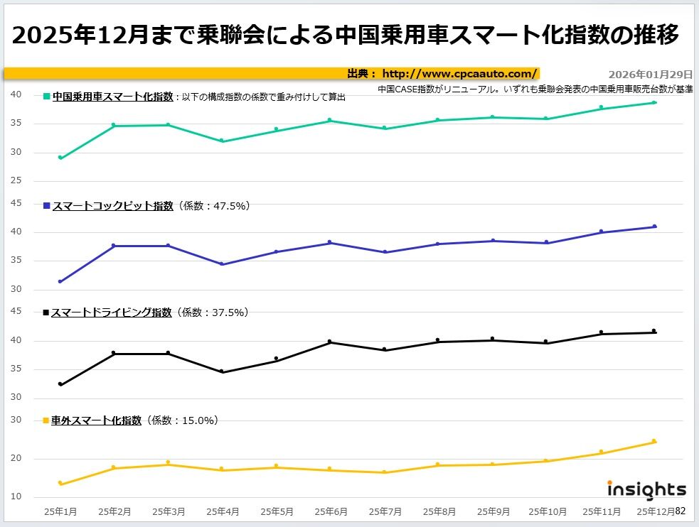 2025年12月まで乗聯会による中国乗用車スマート化指数の推移