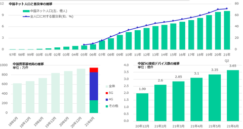 21年6月末まで中国ネット人口10億人越え、5Gデバイス3.65億のキャプチャー