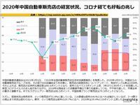 2020年中国自動車販売店の経営状況、コロナ経ても好転の兆しのキャプチャー