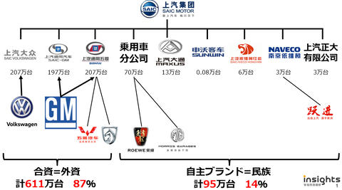 上汽集団「自主ブランドは発展した、海外進出の時だ」本当か？