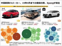 中国新興EVメーカー、19年4月までの登録台数、Xpengが首位のキャプチャー