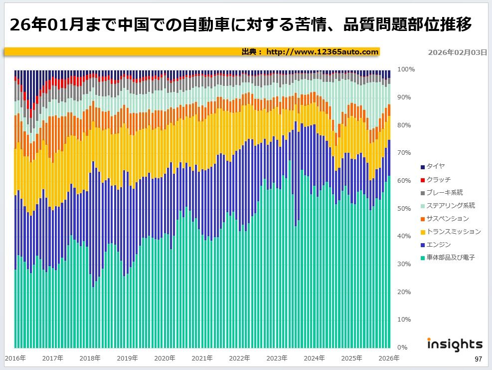 26年01月まで中国での自動車に対する苦情、品質問題部位推移