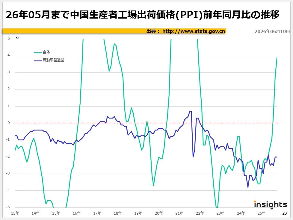 26年05月まで中国生産者工場出荷価格(PPI)前年同月比の推移