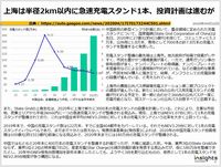 上海は半径2km以内に急速充電スタンド1本、投資計画は進むがのキャプチャー