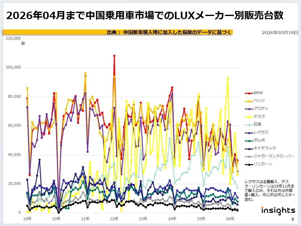 2026年04月まで中国LUX市場における主要メーカー別販売台数
