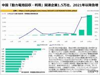 中国「動力電池回収・利用」関連企業1.5万社、2021年以降急増