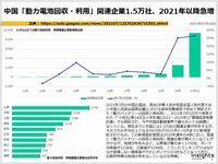 中国「動力電池回収・利用」関連企業1.5万社、2021年以降急増のキャプチャー