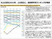 北上広深は2021年、上北深広に、最新都市別ランキングが発表のキャプチャー