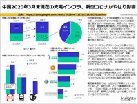 中国2020年3月末現在の充電インフラ、新型コロナがやはり影響のキャプチャー