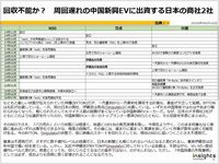回収不能か？　周回遅れの中国新興EVに出資する日本の商社2社のキャプチャー