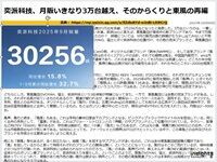 奕派科技、月販いきなり3万台越え、そのからくりと東風の再編のキャプチャー