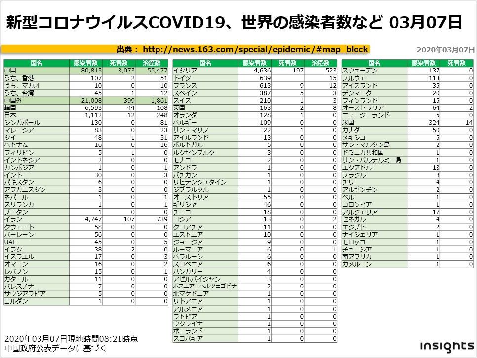 20200307新型コロナウイルスCOVID19、世界の感染者数など