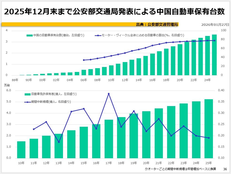 2025年12月末まで公安部交通局発表による中国自動車保有台数