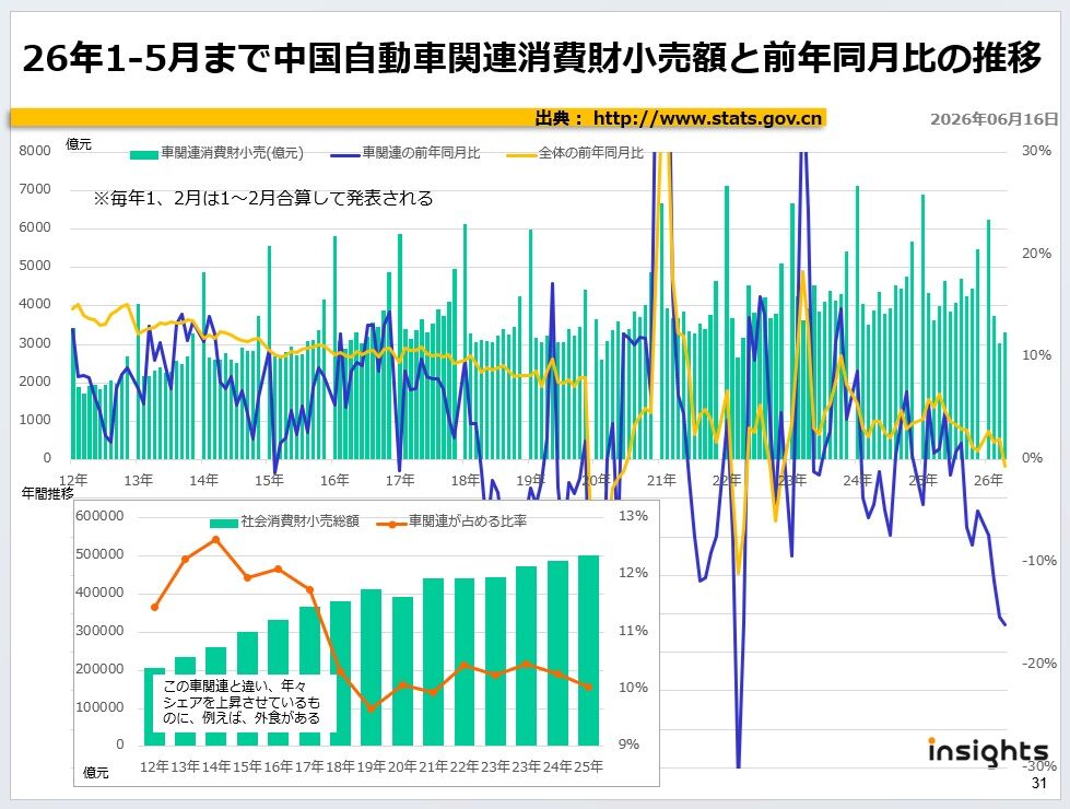 26年5月まで中国小売額全体とそのうちの車関連の比率の推移