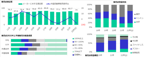 22年Q2車販売店生存報告、ゼロコロナ直撃、満足度は過去最低のキャプチャー