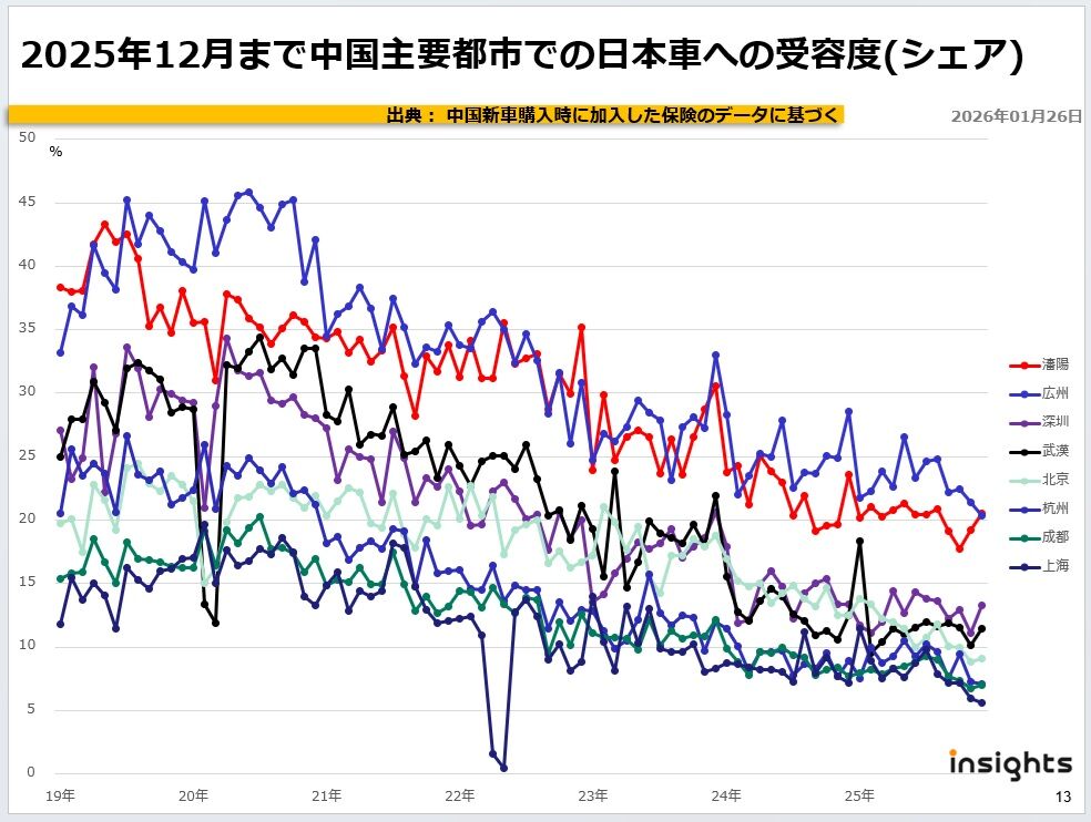 2025年12月まで中国主要都市での日本車への受容度(シェア)