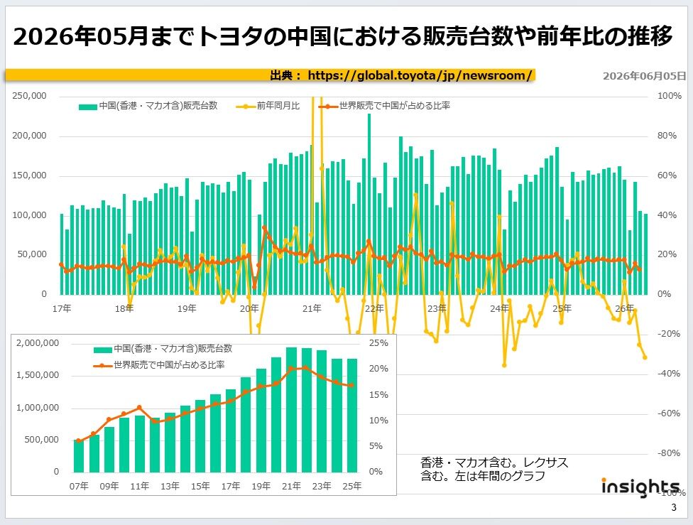 2026年05月までトヨタの中国における販売台数や前年比の推移