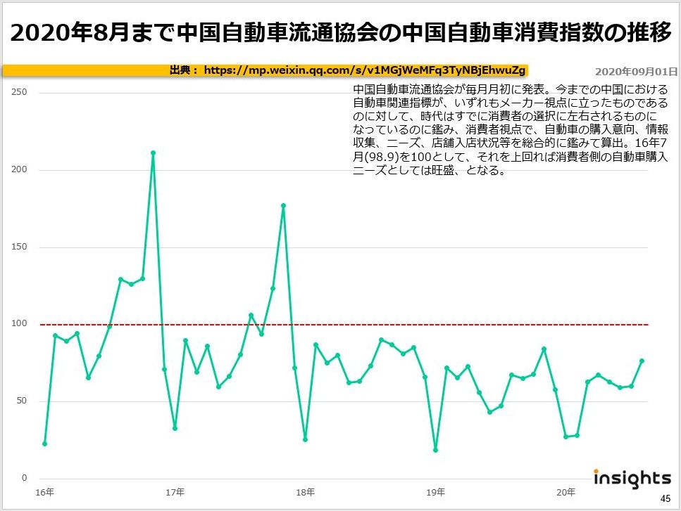 2020年8月まで中国自動車流通協会の中国自動車消費指数の推移