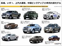 長城、いすゞ、上汽大通等、中国ピックアップ19年売れ筋モデルのキャプチャー