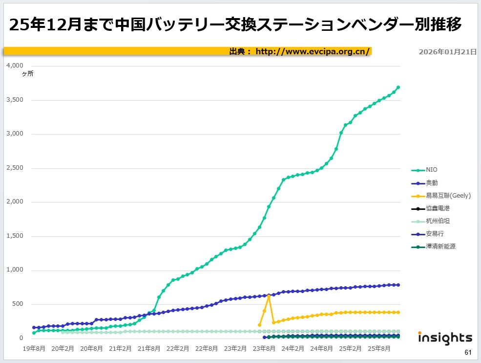 25年12月まで中国バッテリー交換ステーションベンダー別推移