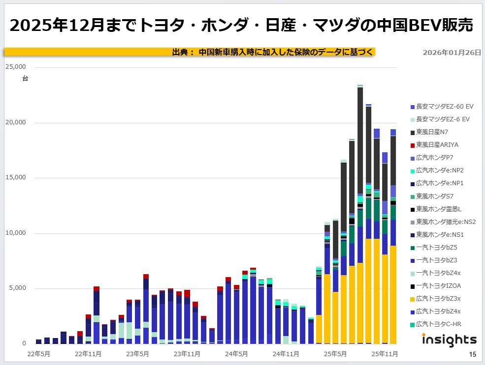 2025年12月までトヨタ・ホンダ・日産・マツダの中国BEV販売