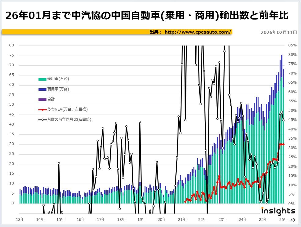 26年01月まで中汽協の中国自動車(乗用・商用)輸出数と前年比