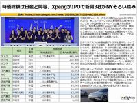 時価総額は日産と同等、XpengがIPOで新興3社がNYそろい踏みのキャプチャー