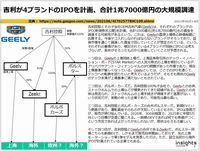吉利が4ブランドのIPOを計画、合計1兆7000億円の大規模調達のキャプチャー