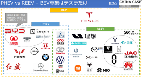 PHEV vs REEV – BEV専業はテスラだけ - 中国自動車最前線