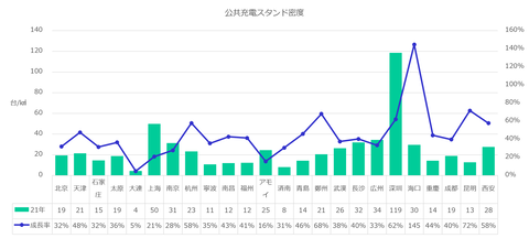 「中国主要24都市充電インフラ観測報告」公共充電スタンド密度のキャプチャー
