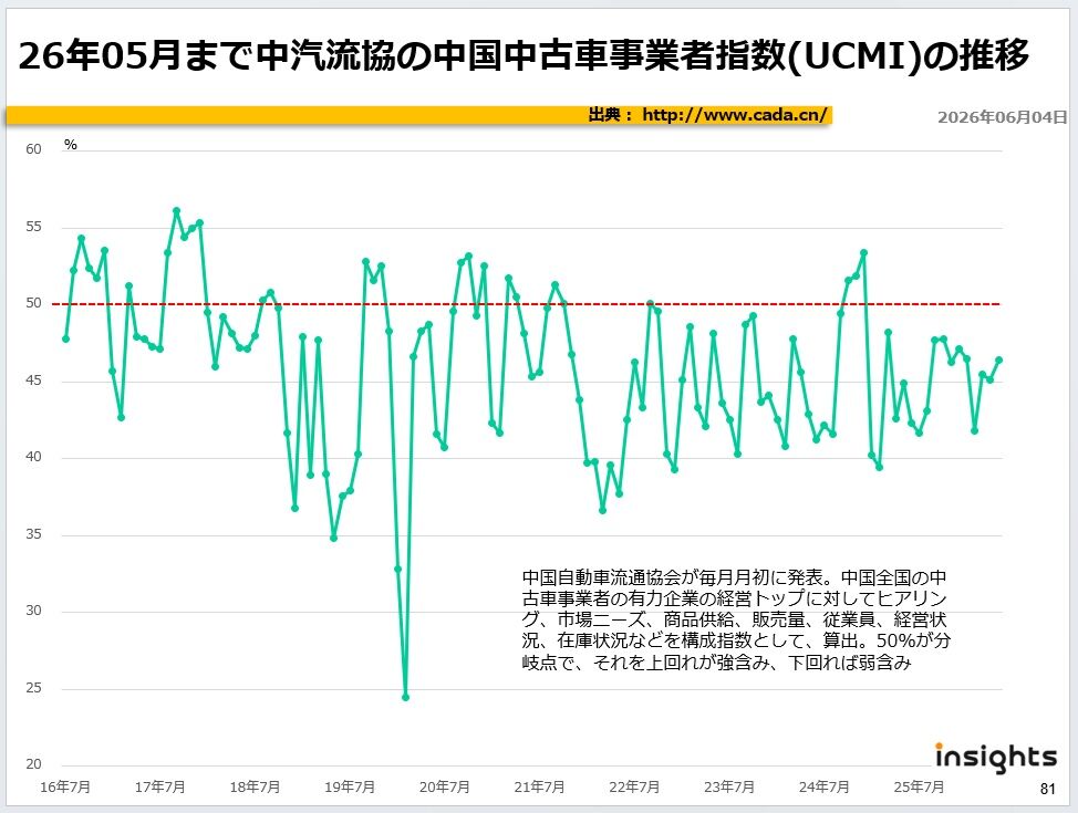 26年05月まで中汽流協の中国中古車事業者指数(UCMI)の推移