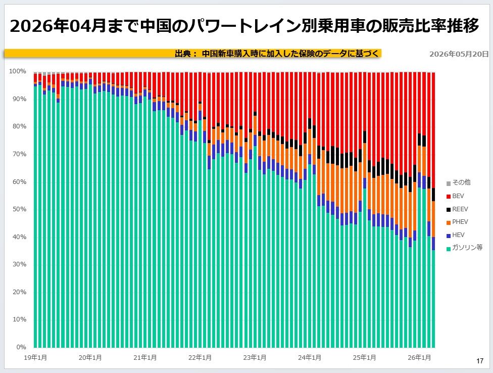 2026年04月まで中国のパワートレイン別乗用車の販売比率推移