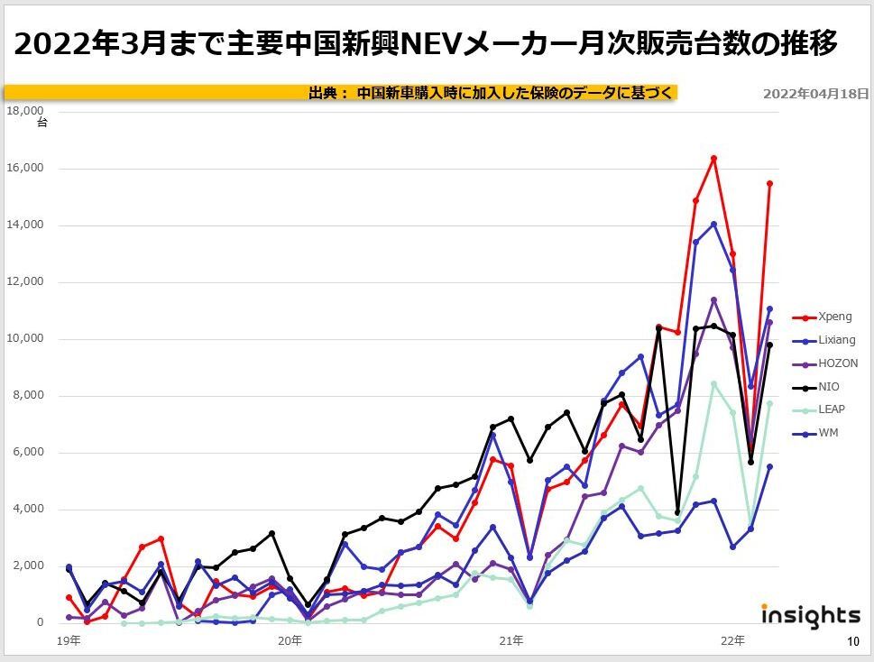 2022年3月まで主要中国新興NEVメーカー月次販売台数の推移