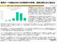 販売データ混乱のNETAが香港IPO申請、成長は明らかに鈍化ものキャプチャー