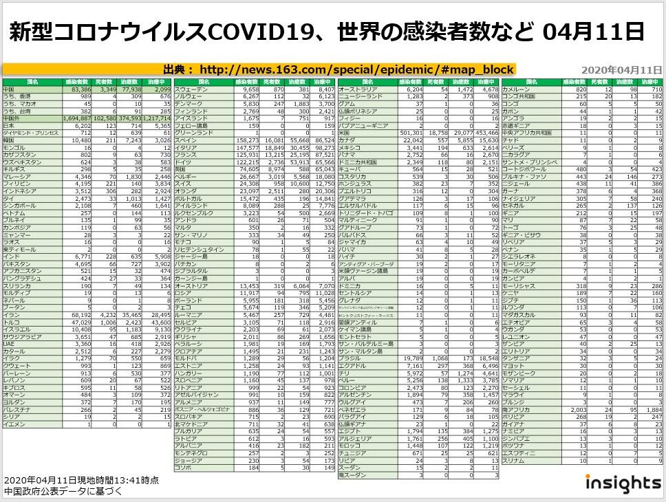 20200411新型コロナウイルスCOVID19、世界の感染者数など