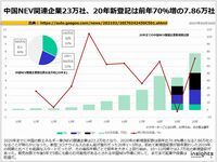 中国NEV関連企業23万社、20年新登記は前年70％増の7.86万社のキャプチャー
