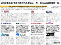 2020年北京MSで発表された部品メーカーのCASE最新技術一覧のキャプチャー