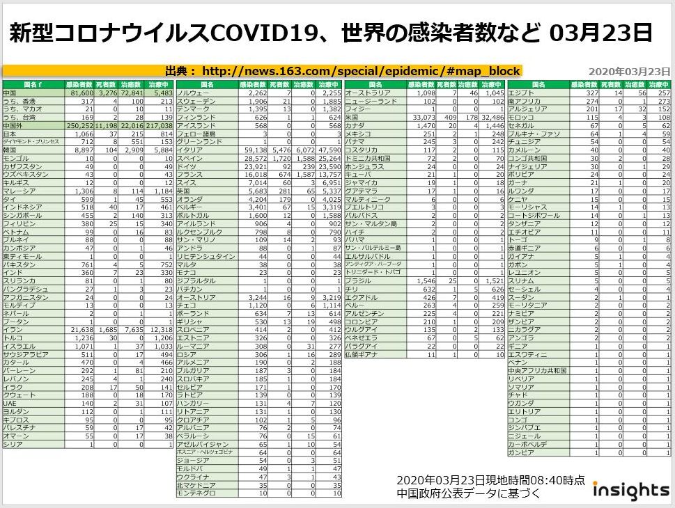 20200323新型コロナウイルスCOVID19、世界の感染者数など