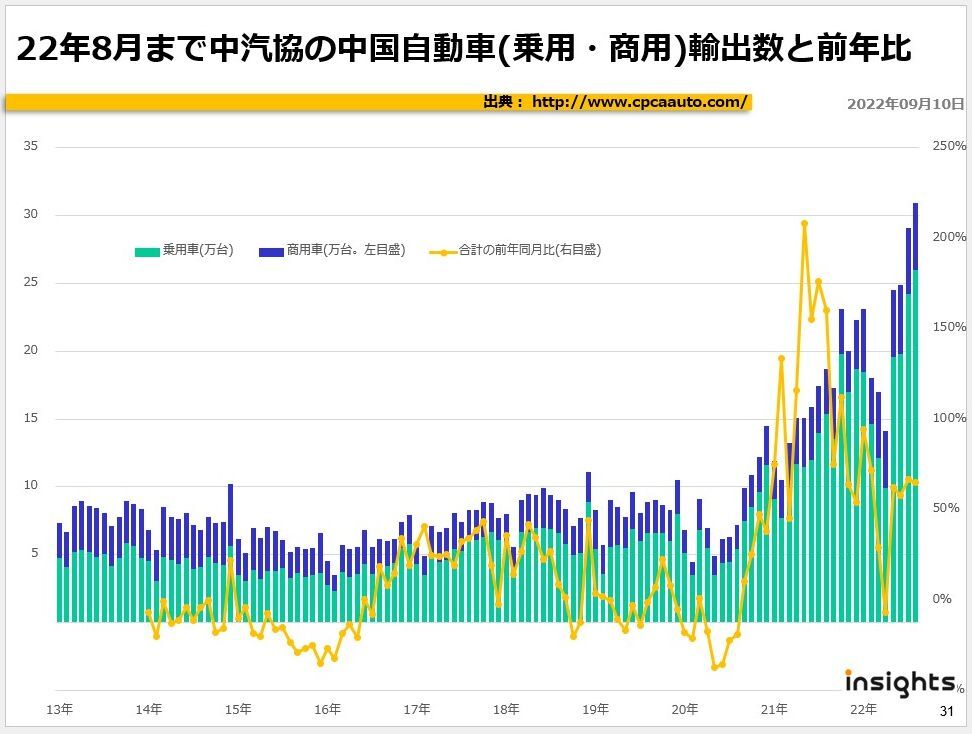 22年8月まで中汽協の中国自動車(乗用・商用)輸出数と前年比