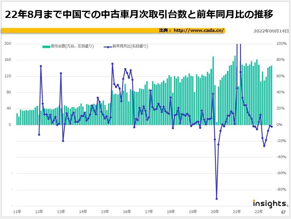 22年8月まで中国での中古車月次取引台数と前年同月比の推移
