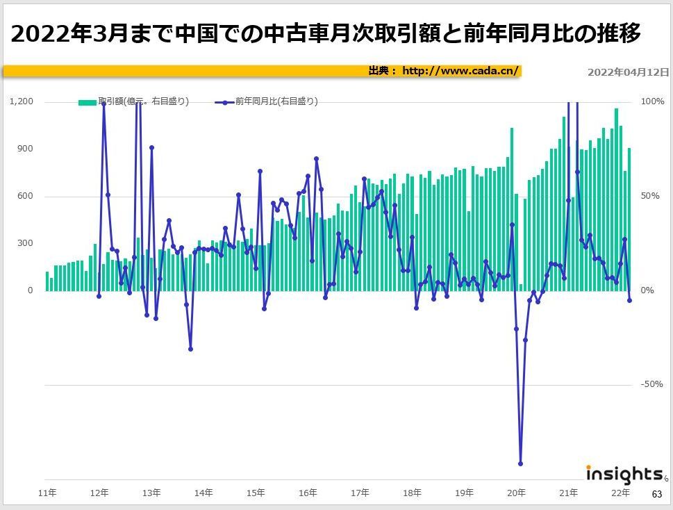 22年3月まで中国での中古車月次取引額と前年同月比の推移