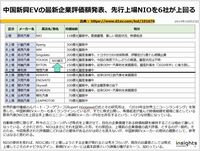 中国新興EVの最新企業評価額発表、先行上場NIOを6社が上回るのキャプチャー