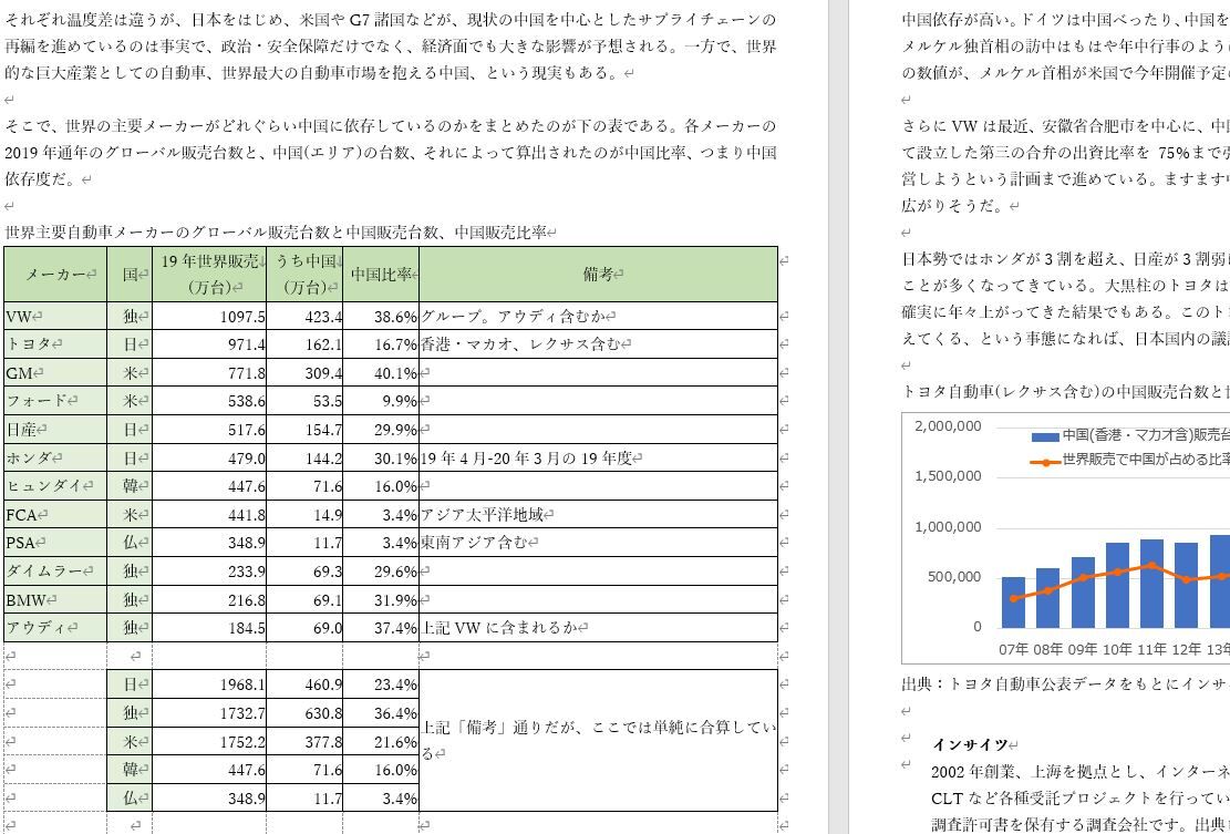 驚愕！　世界主要車メーカーの対中依存度