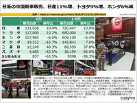 日系の中国新車販売、日産11%増、トヨタ9%増、ホンダ6％減のキャプチャー