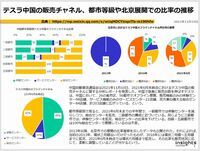 テスラ中国の販売チャネル、都市等級や北京展開での比率の推移のキャプチャー