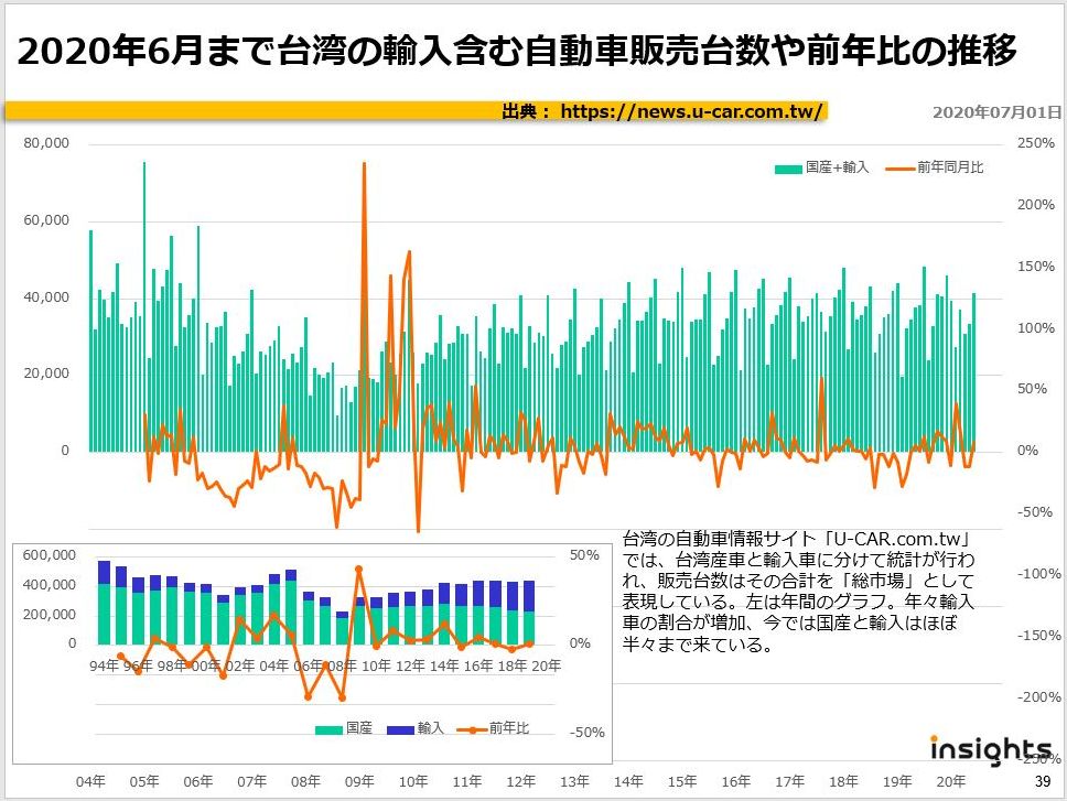 2020年6月まで台湾の輸入含む自動車販売台数や前年比の推移