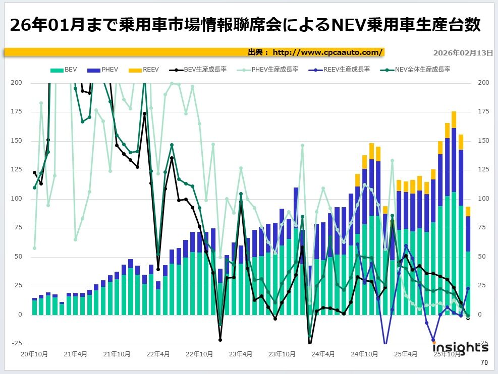 26年01月まで乗用車市場情報聯席会によるNEV乗用車生産台数