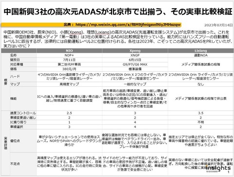 中国新興3社の高次元ADASが北京市で出揃う、その実車比較検証のキャプチャー