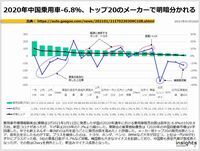 2020年中国乗用車-6.8％、トップ20のメーカーで明暗分かれるのキャプチャー